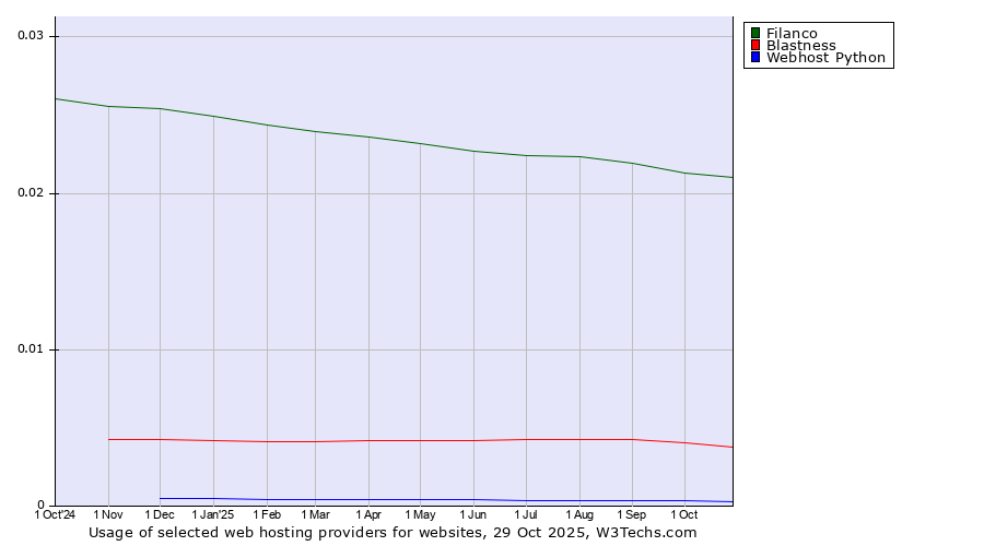 Historical trends in the usage of Filanco vs. Blastness vs. Webhost Python