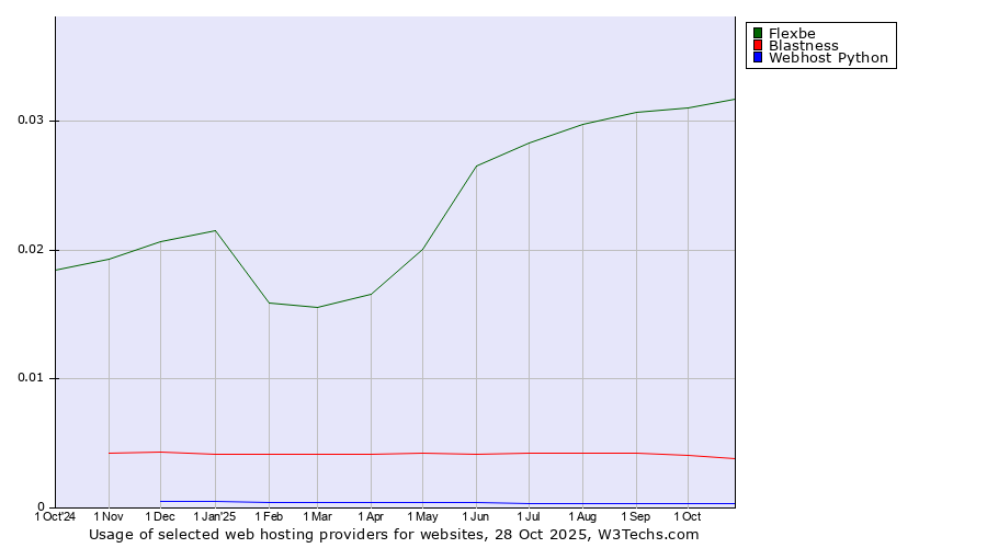 Historical trends in the usage of Flexbe vs. Blastness vs. Webhost Python