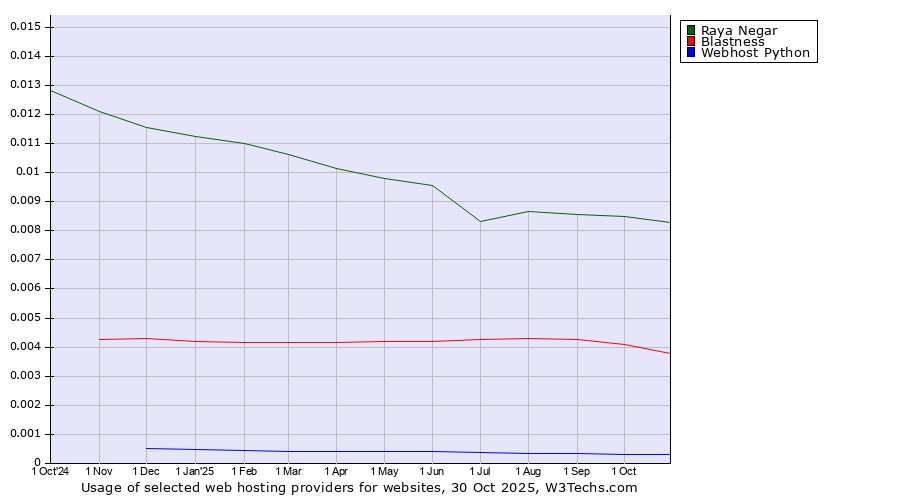 Historical trends in the usage of Raya Negar vs. Blastness vs. Webhost Python