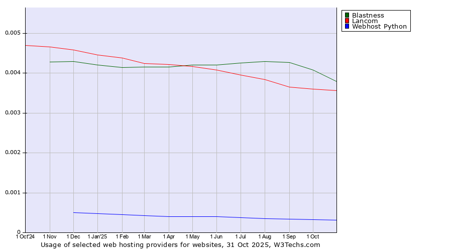 Historical trends in the usage of Blastness vs. Lancom vs. Webhost Python
