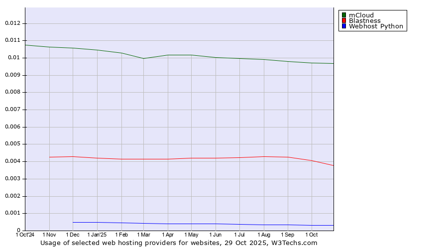 Historical trends in the usage of mCloud vs. Blastness vs. Webhost Python