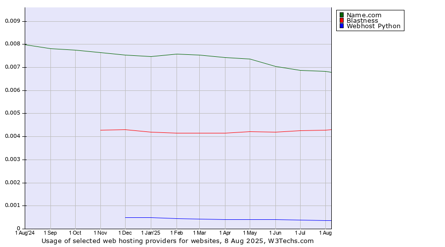Historical trends in the usage of Name.com vs. Blastness vs. Webhost Python