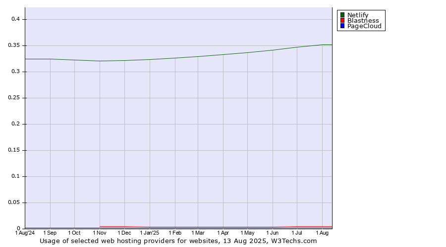 Historical trends in the usage of Netlify vs. Blastness vs. PageCloud