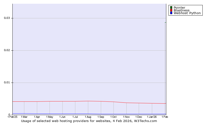 Historical trends in the usage of Pointer vs. Blastness vs. Webhost Python