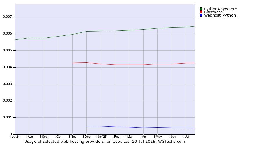 Historical trends in the usage of PythonAnywhere vs. Blastness vs. Webhost Python