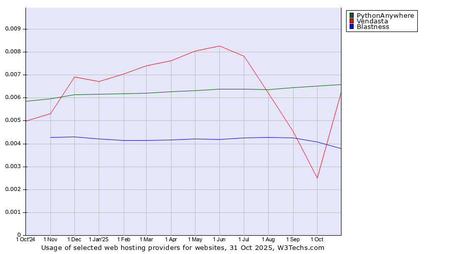 Historical trends in the usage of PythonAnywhere vs. Vendasta vs. Blastness