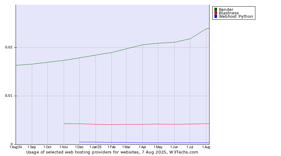 Historical trends in the usage of Render vs. Blastness vs. Webhost Python