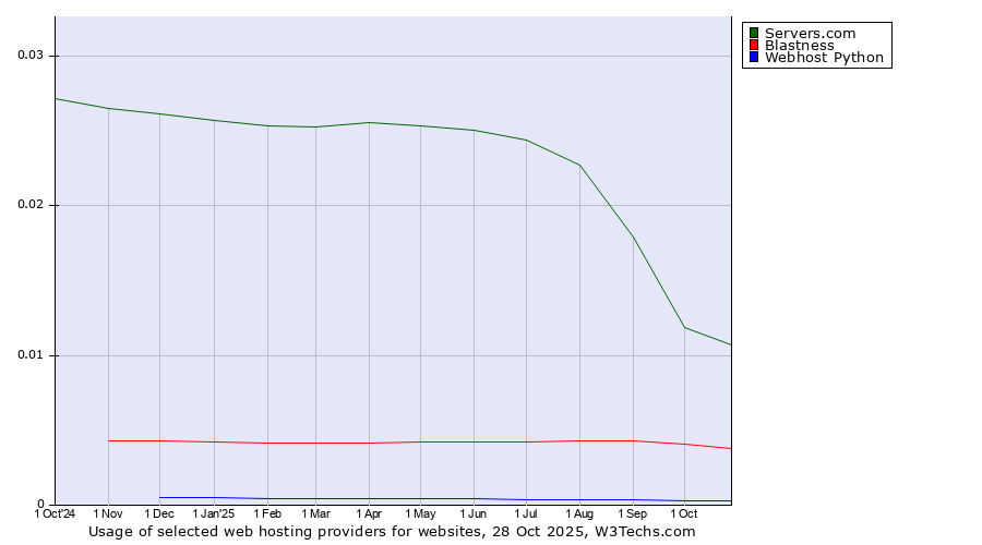 Historical trends in the usage of Servers.com vs. Blastness vs. Webhost Python