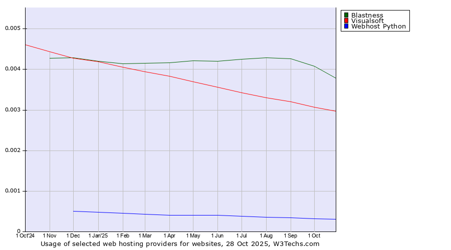 Historical trends in the usage of Blastness vs. Visualsoft vs. Webhost Python
