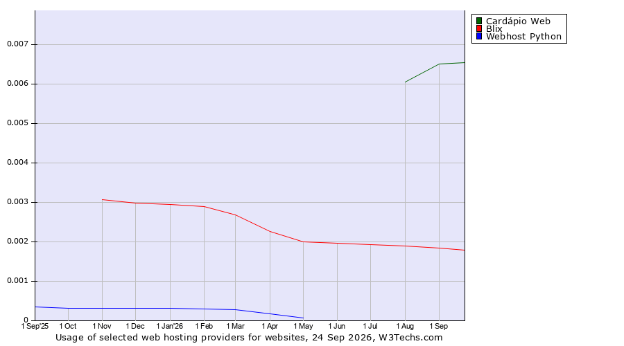 Historical trends in the usage of Cardápio Web vs. Blix vs. Webhost Python