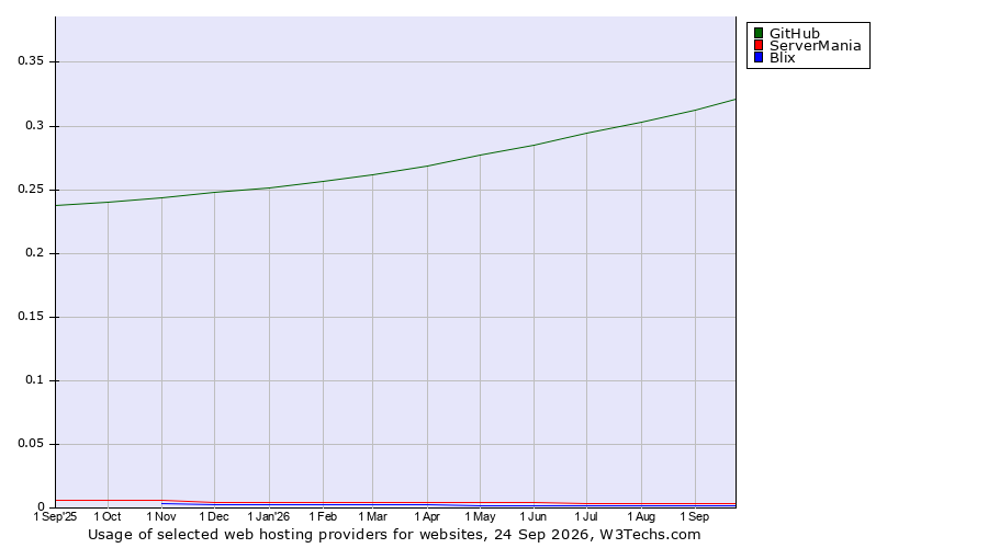 Historical trends in the usage of GitHub vs. ServerMania vs. Blix