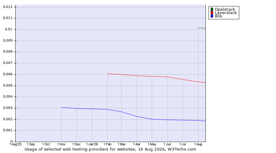 Historical trends in the usage of Opalstack vs. Layerstack vs. Blix