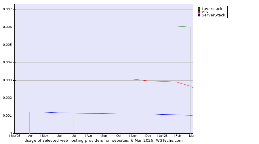 Historical trends in the usage of Layerstack vs. Blix vs. ServerStack