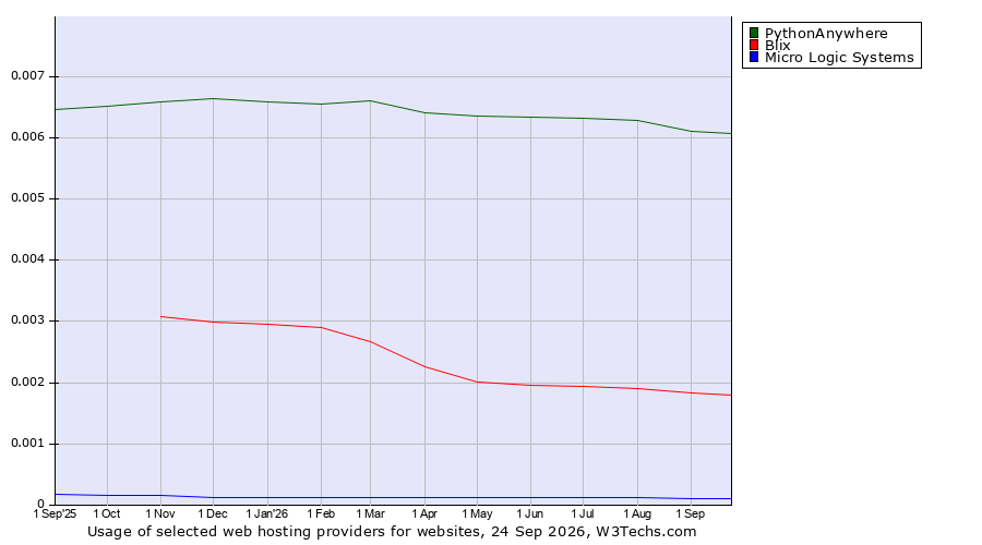 Historical trends in the usage of PythonAnywhere vs. Blix vs. Micro Logic Systems