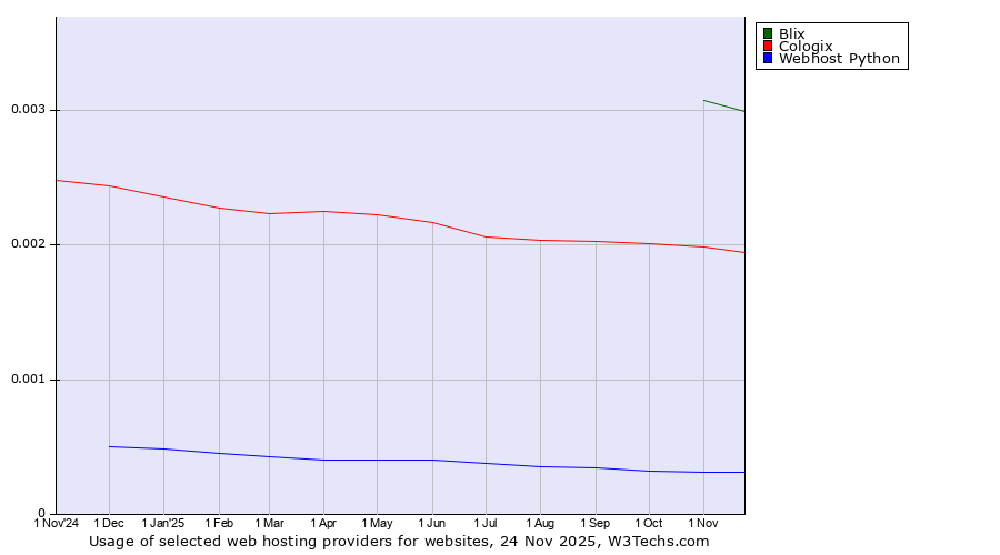 Historical trends in the usage of Blix vs. Cologix vs. Webhost Python