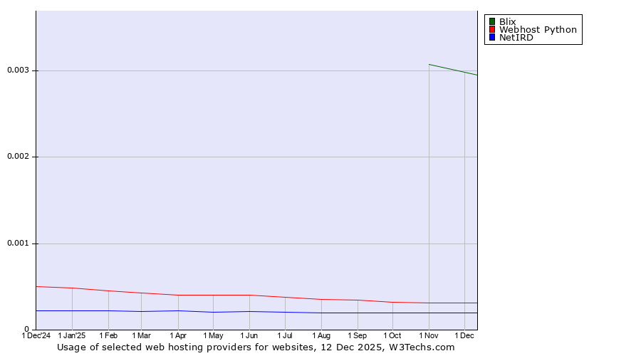 Historical trends in the usage of Blix vs. Webhost Python vs. NetIRD