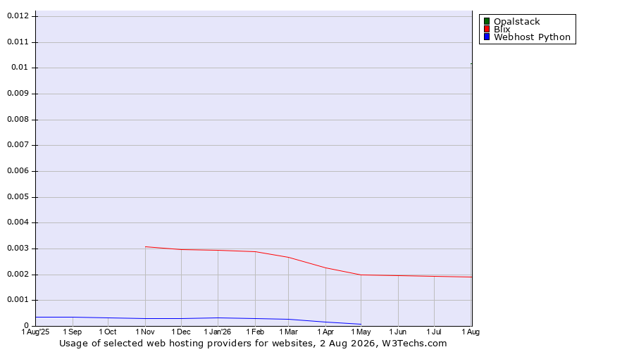 Historical trends in the usage of Opalstack vs. Blix vs. Webhost Python