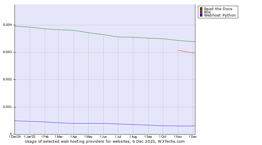Historical trends in the usage of Read the Docs vs. Blix vs. Webhost Python