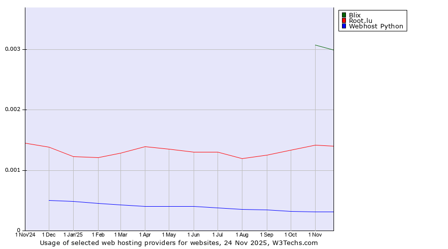 Historical trends in the usage of Blix vs. Root.lu vs. Webhost Python