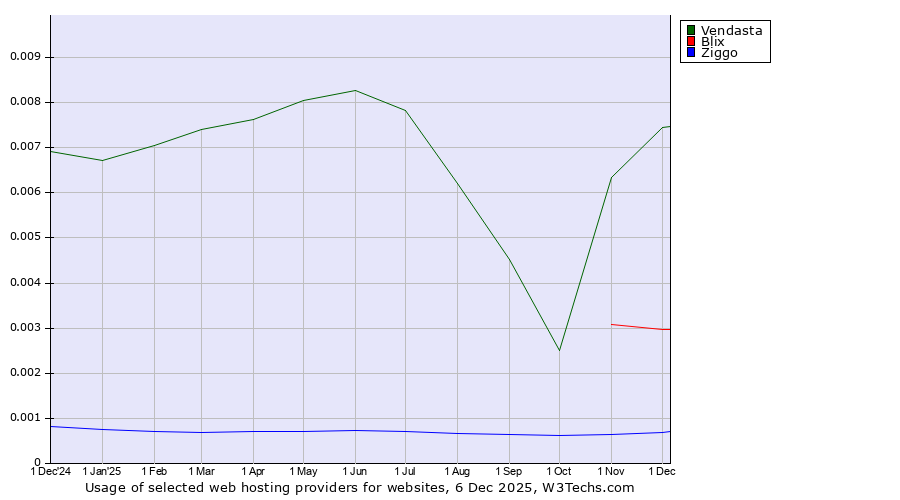 Historical trends in the usage of Vendasta vs. Blix vs. Ziggo