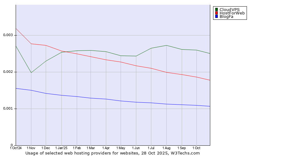 Historical trends in the usage of CloudVPS vs. HostForWeb vs. BlogFa