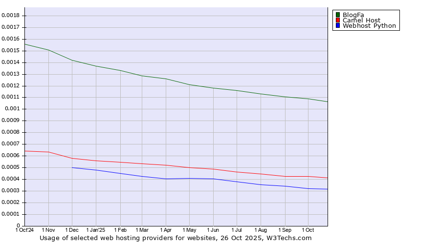 Historical trends in the usage of BlogFa vs. Camel Host vs. Webhost Python
