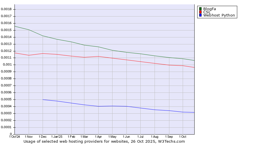 Historical trends in the usage of BlogFa vs. CSL vs. Webhost Python