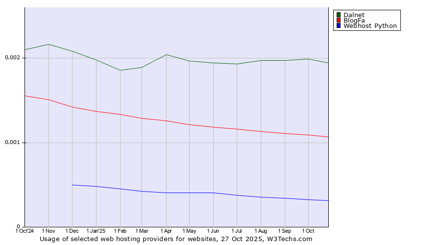 Historical trends in the usage of Dalnet vs. BlogFa vs. Webhost Python