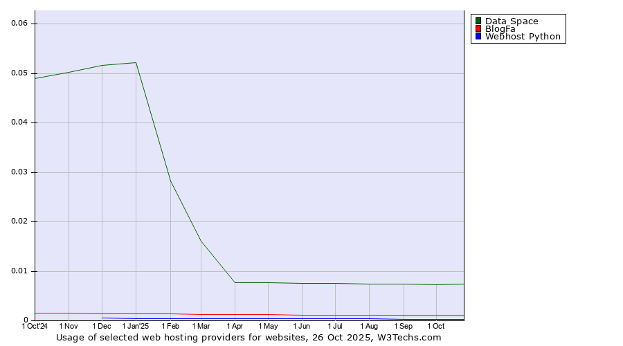 Historical trends in the usage of Data Space vs. BlogFa vs. Webhost Python