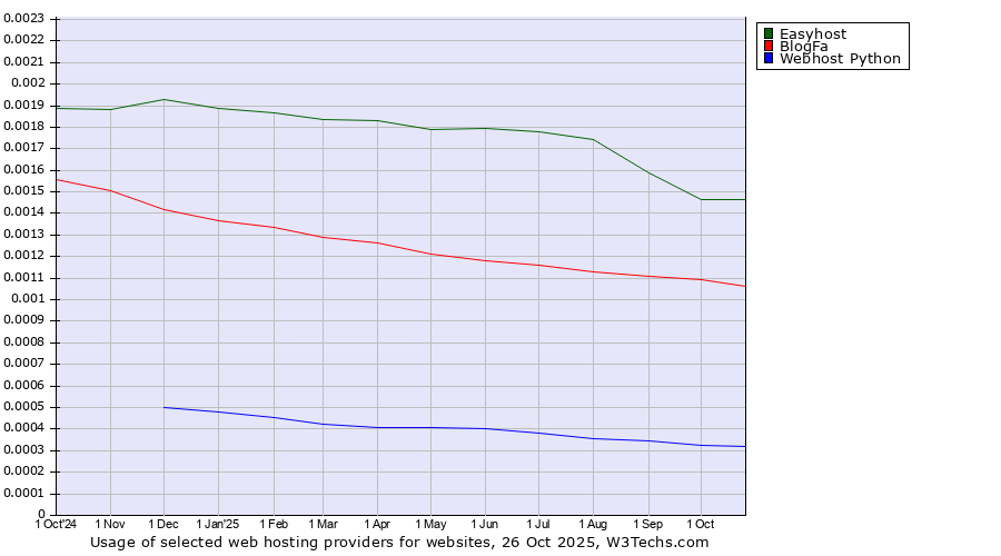 Historical trends in the usage of Easyhost vs. BlogFa vs. Webhost Python