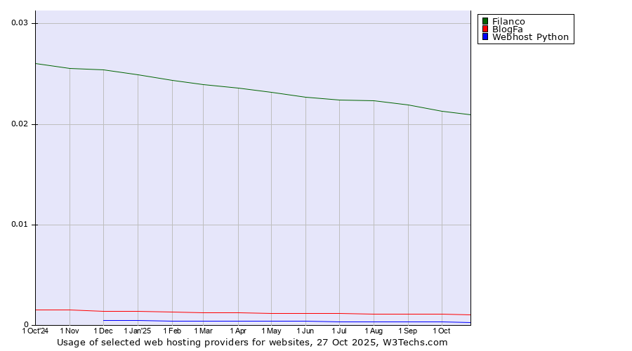 Historical trends in the usage of Filanco vs. BlogFa vs. Webhost Python