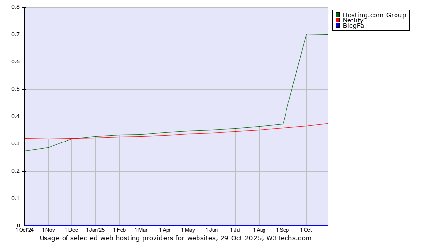 Historical trends in the usage of Hosting.com Group vs. Netlify vs. BlogFa