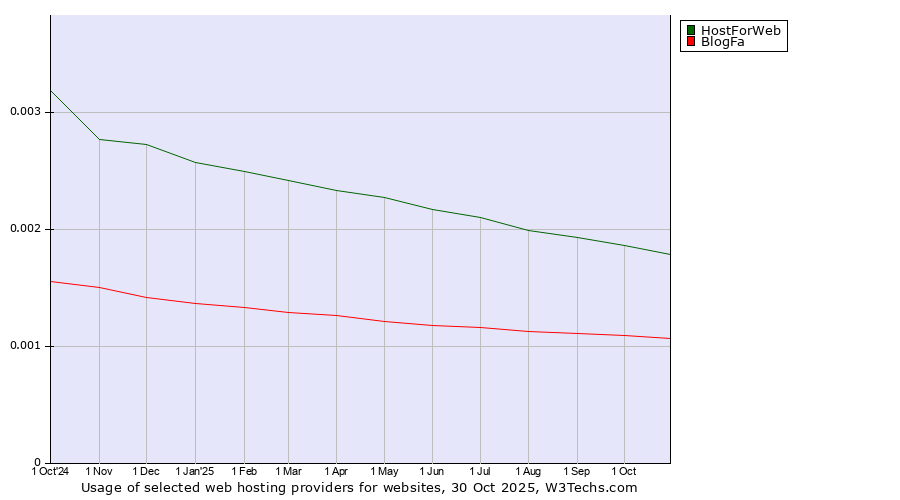 Historical trends in the usage of HostForWeb vs. BlogFa