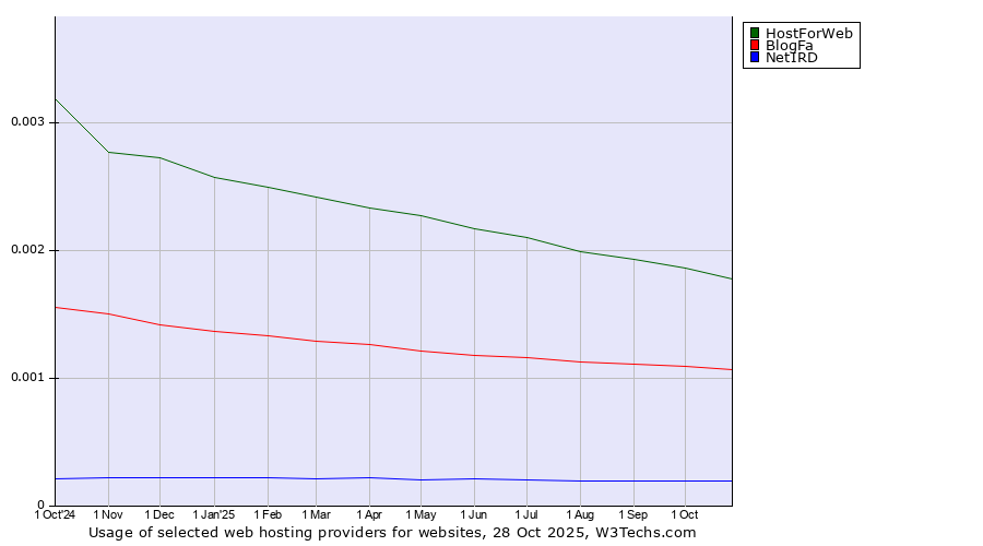Historical trends in the usage of HostForWeb vs. BlogFa vs. NetIRD