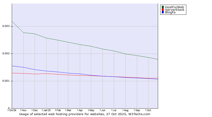 Historical trends in the usage of HostForWeb vs. ServerStack vs. BlogFa