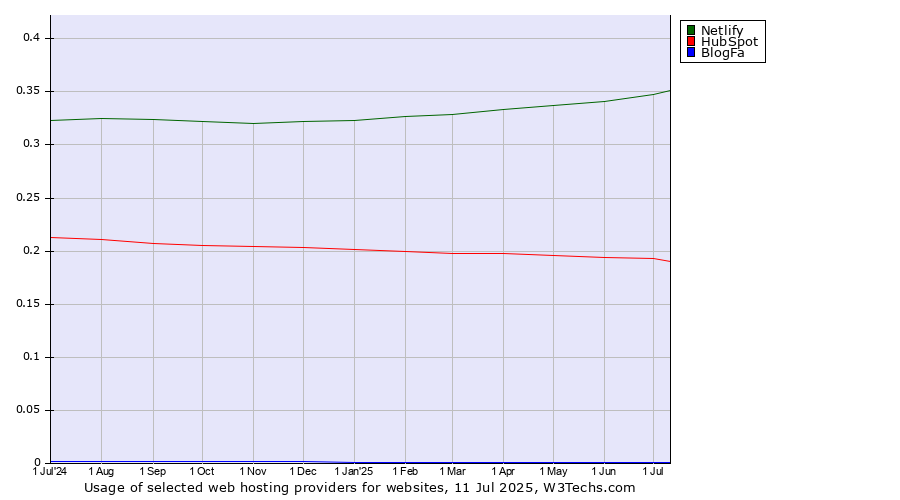 Historical trends in the usage of Netlify vs. HubSpot vs. BlogFa
