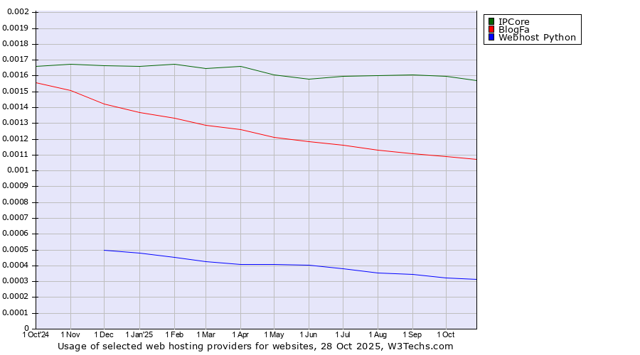 Historical trends in the usage of IPCore vs. BlogFa vs. Webhost Python
