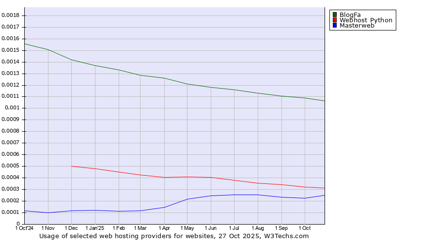Historical trends in the usage of BlogFa vs. Webhost Python vs. Masterweb