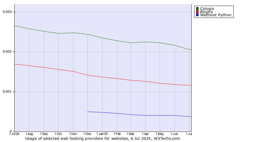 Historical trends in the usage of Cologix vs. BlogFa vs. Webhost Python