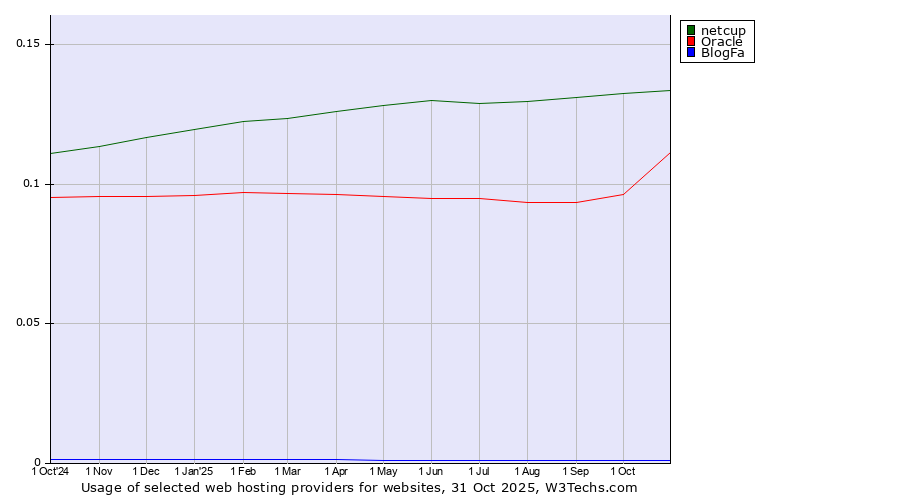 Historical trends in the usage of netcup vs. Oracle vs. BlogFa