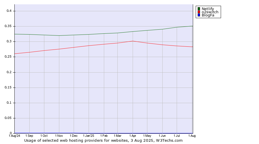 Historical trends in the usage of Netlify vs. o2switch vs. BlogFa