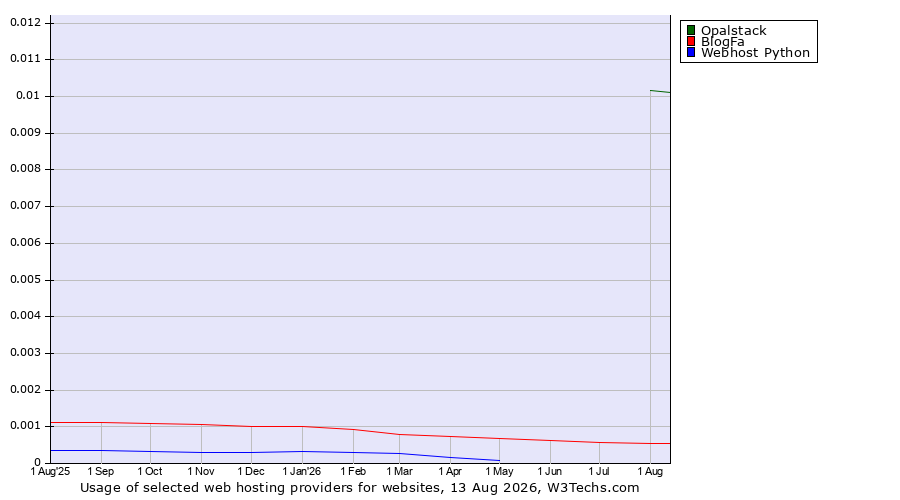 Historical trends in the usage of Opalstack vs. BlogFa vs. Webhost Python