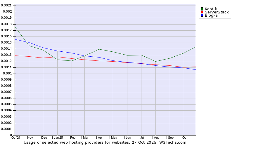 Historical trends in the usage of Root.lu vs. ServerStack vs. BlogFa