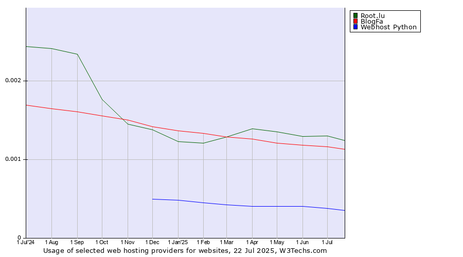 Historical trends in the usage of Root.lu vs. BlogFa vs. Webhost Python
