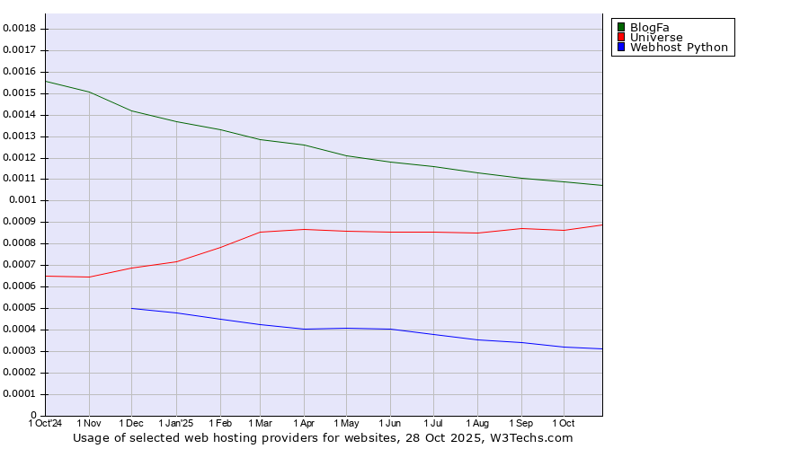 Historical trends in the usage of BlogFa vs. Universe vs. Webhost Python