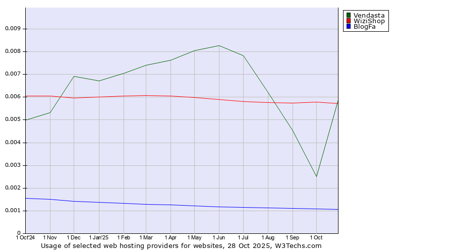 Historical trends in the usage of WiziShop vs. Vendasta vs. BlogFa