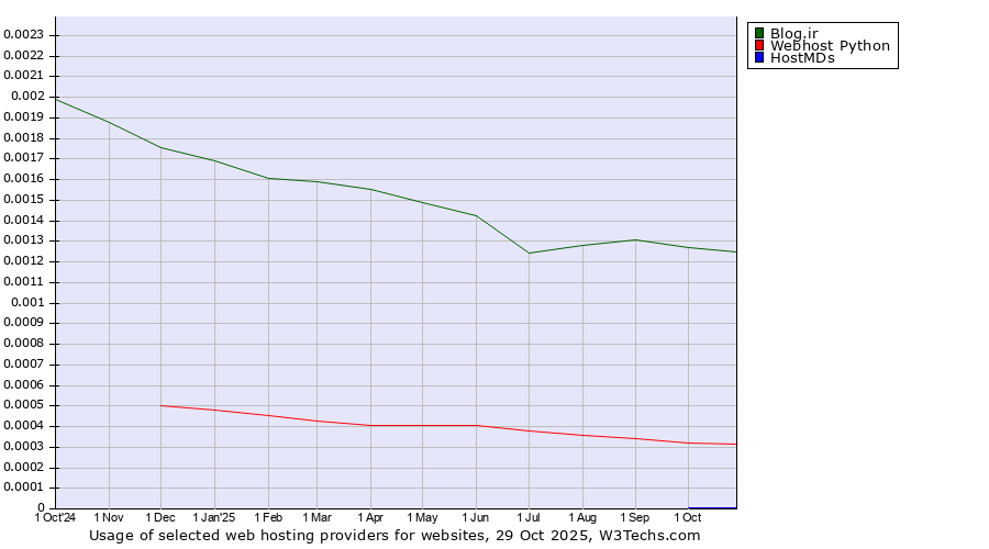 Historical trends in the usage of Blog.ir vs. Webhost Python vs. HostMDs