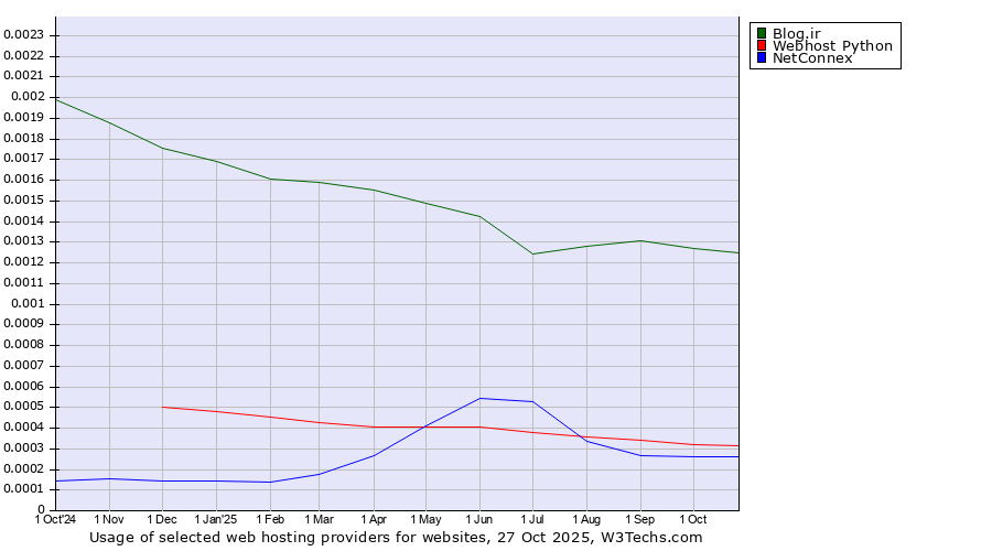 Historical trends in the usage of Blog.ir vs. Webhost Python vs. NetConnex