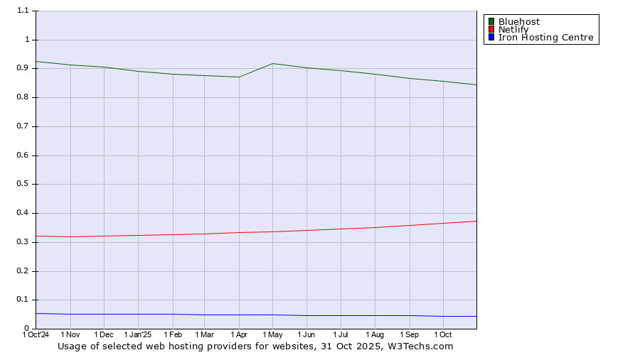 Historical trends in the usage of Bluehost vs. Netlify vs. Iron Hosting Centre