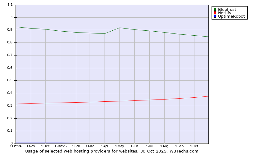 Historical trends in the usage of Bluehost vs. Netlify vs. UptimeRobot